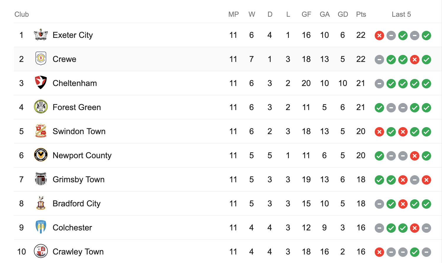 England League Two 2019 Top 10 Table